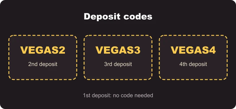 Vegas Now promo codes Vegas Now promo code cards VEGAS2, VEGAS3 and VEGAS4 for the 2nd to 4th deposits